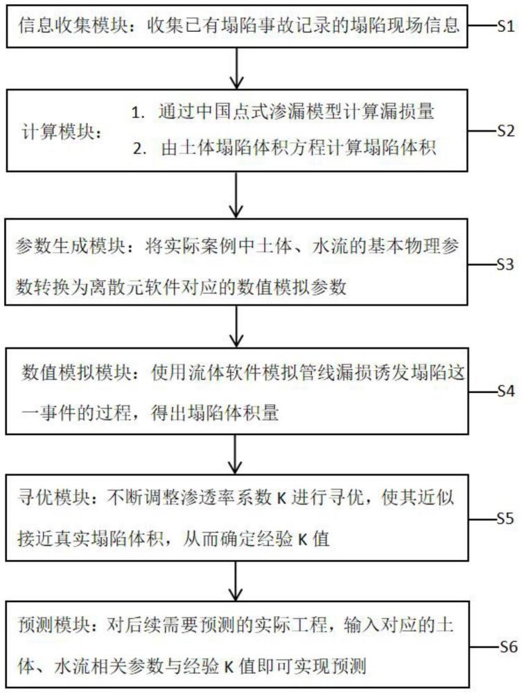 一種管線漏損誘發的塌陷體積及位置預測系統及方法與流程