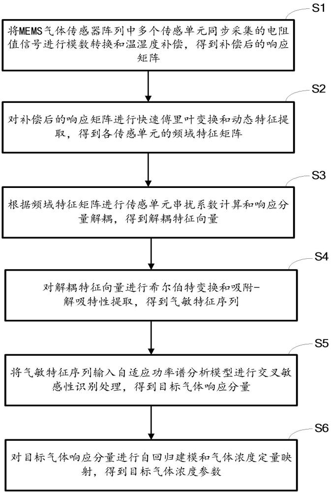 MEMS氣體傳感器陣列的信號采集方法及系統與流程