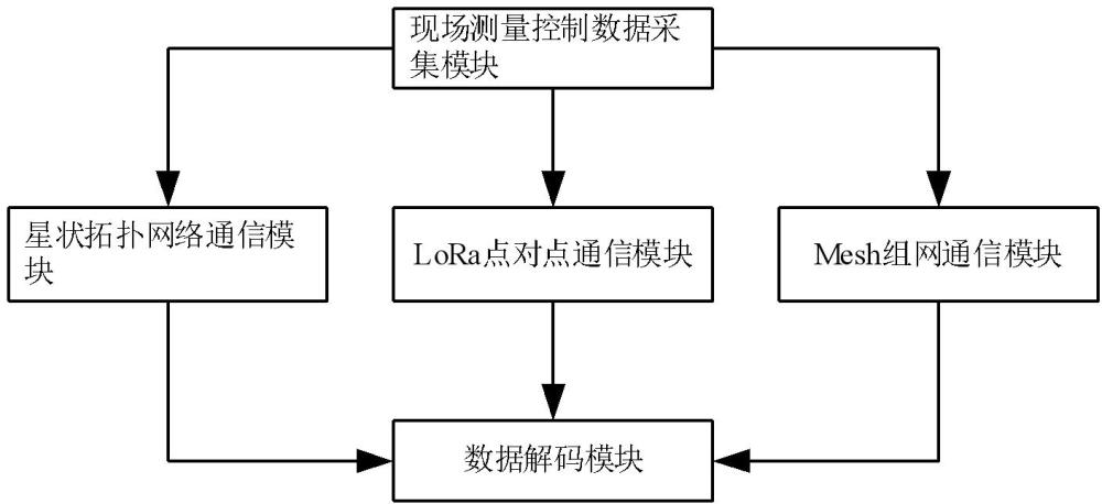 一種DCS控制器的無線通信方法及相關設備與流程