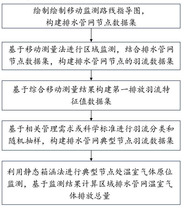 一種區(qū)域污水管網(wǎng)溫室氣體排放通量監(jiān)測(cè)方法