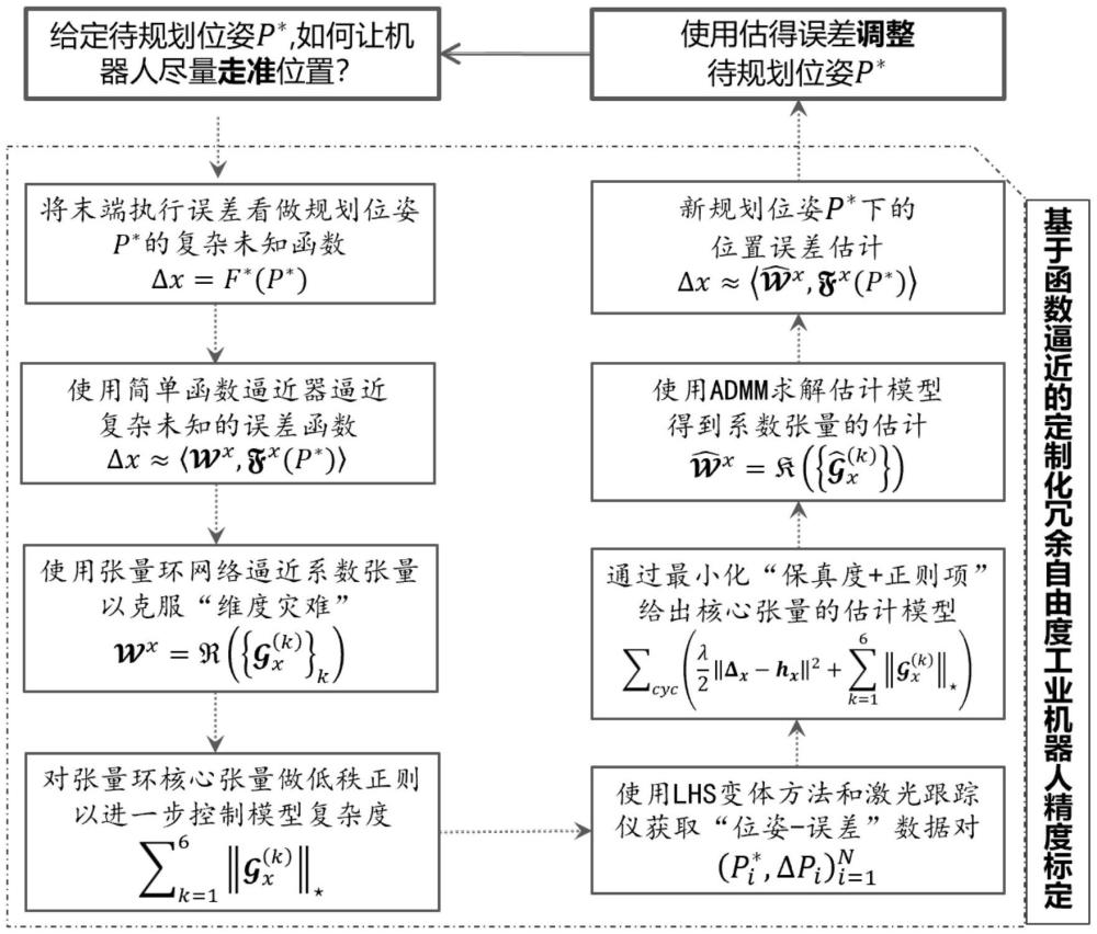 基于函數逼近的定制化冗余自由度機器人標定方法及系統與流程
