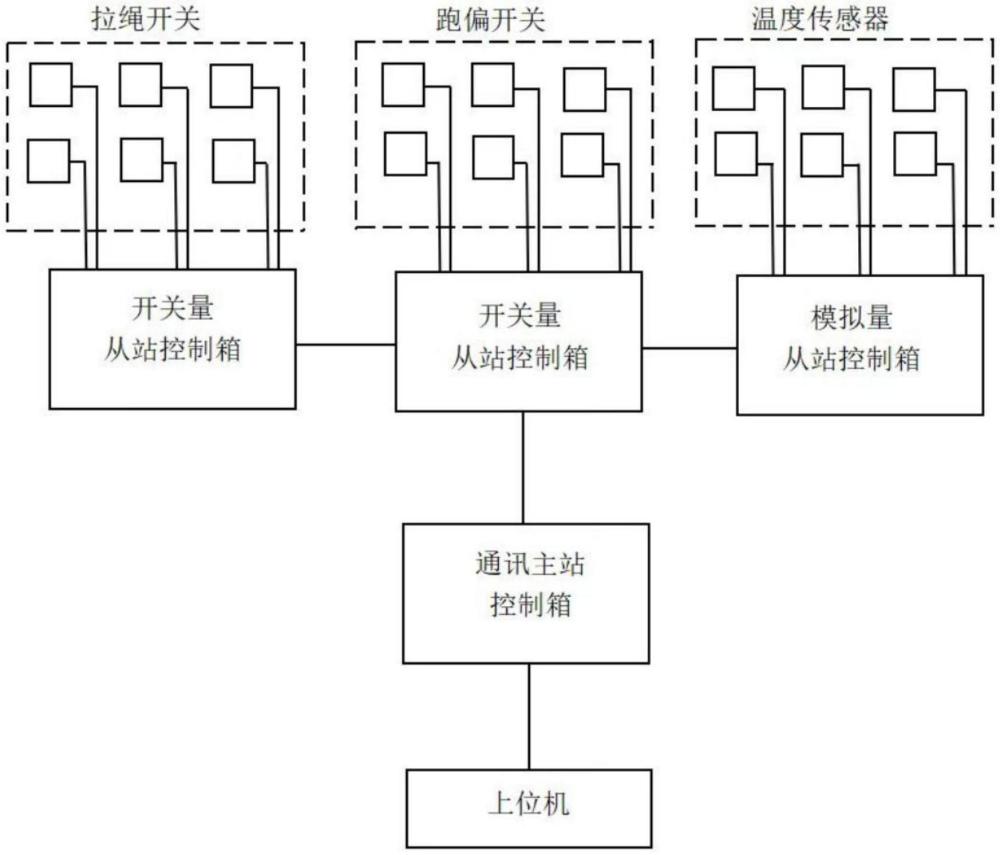 一種基于總線技術在皮帶機保護的應用方法與流程
