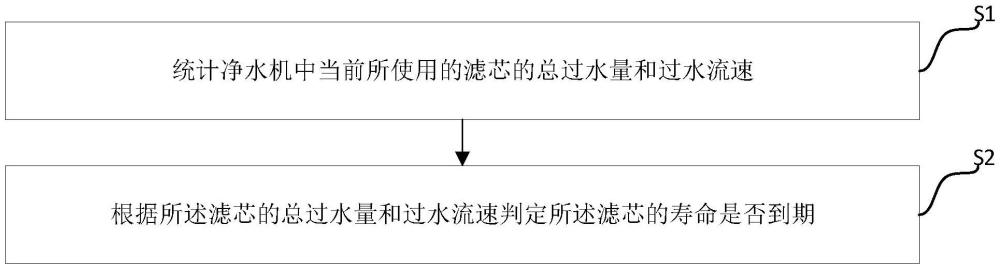 一種濾芯壽命檢測方法、裝置、設備及存儲介質與流程