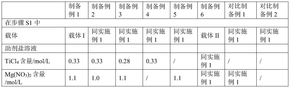 糠醇加氫催化劑及其制備方法和應用及1,2-戊二醇的制備方法與流程