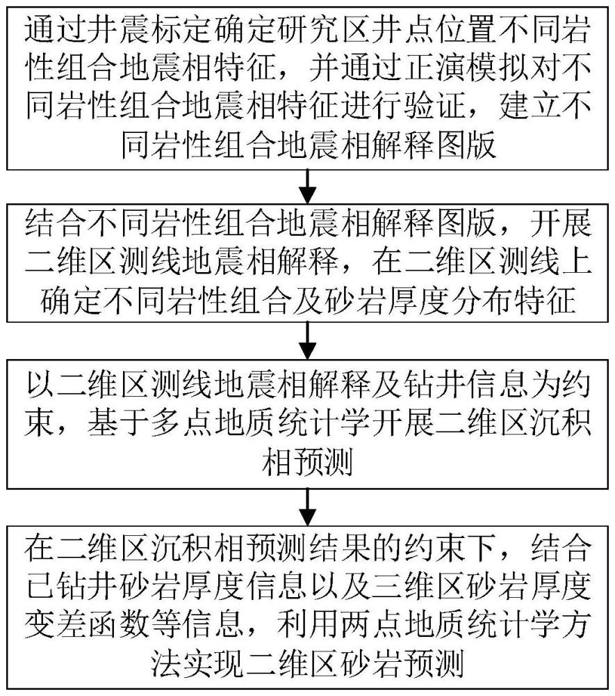 基于多點地質統計學的相約束砂巖厚度地震預測方法、系統、設備和介質與流程