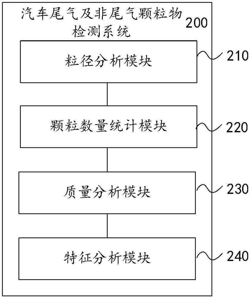 一種汽車尾氣及非尾氣顆粒物檢測系統及方法與流程