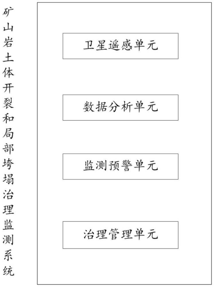 基于衛星遙感的礦山巖土體開裂和局部垮塌治理監測系統的制作方法