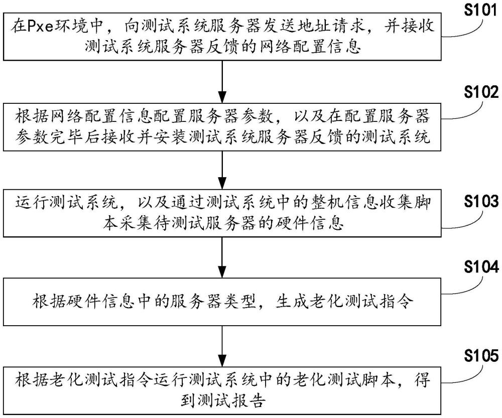 一種服務器批量測試方法、裝置、設備和介質與流程