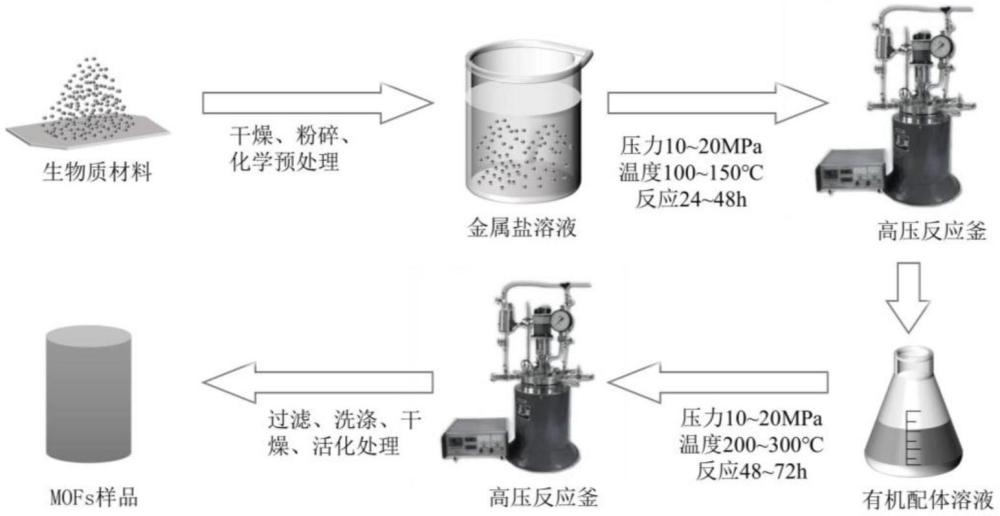 基于生物模板的二氧化碳MOFs吸附材料制備方法及其應用工藝