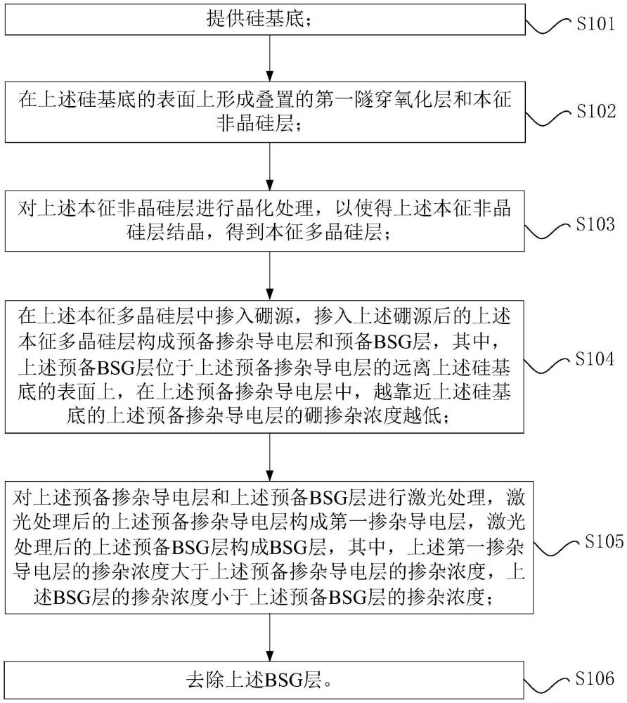 TOPCon電池的制備方法和TOPCon電池與流程