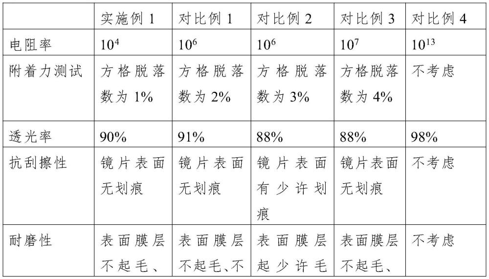 一種帶有抗靜電涂層的鏡片及其制備方法