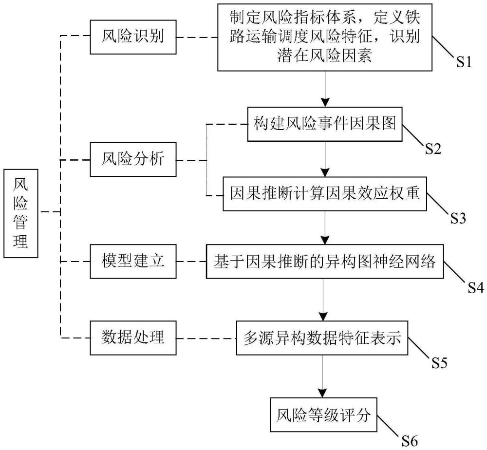 基于因果推斷和異構圖神經網絡的鐵路調度安全風險評估方法