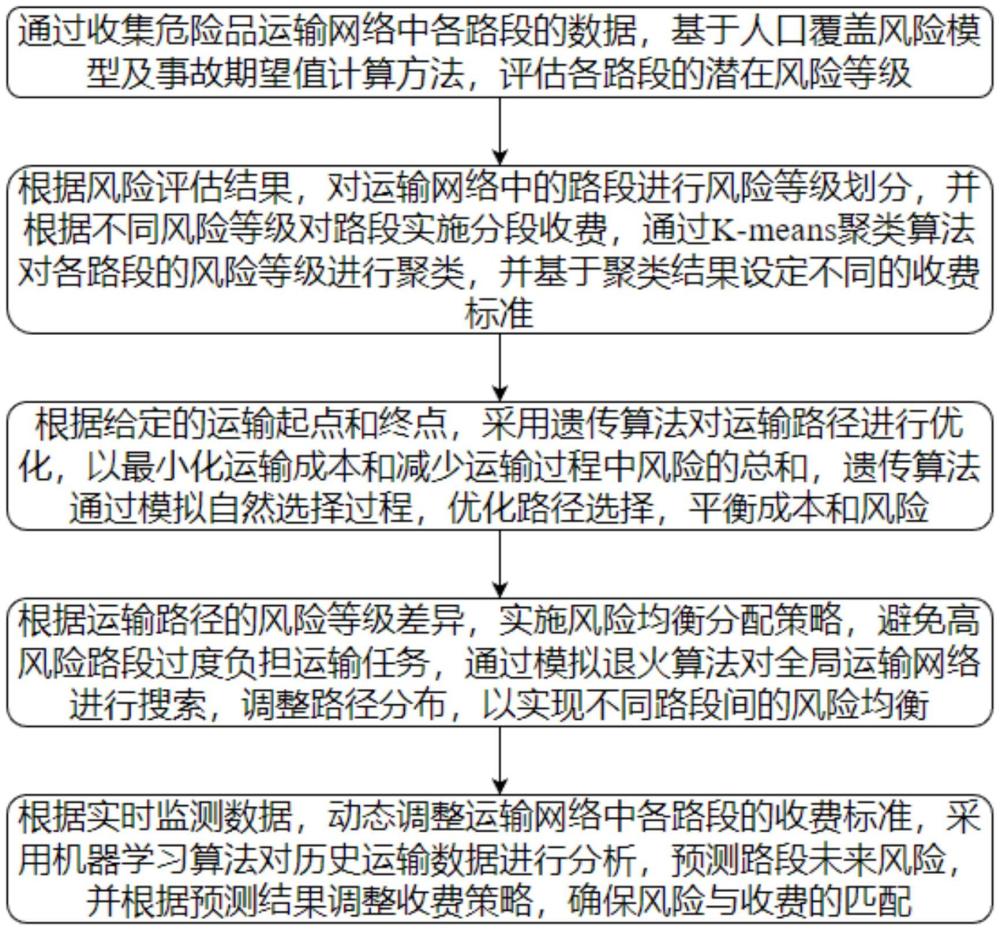 基于風(fēng)險評估的危險品運(yùn)輸收費(fèi)方法