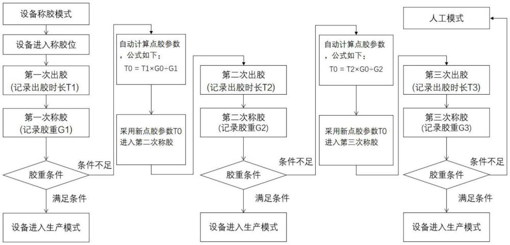 一種點(diǎn)膠機(jī)膠量自動調(diào)整的方法及系統(tǒng)與流程