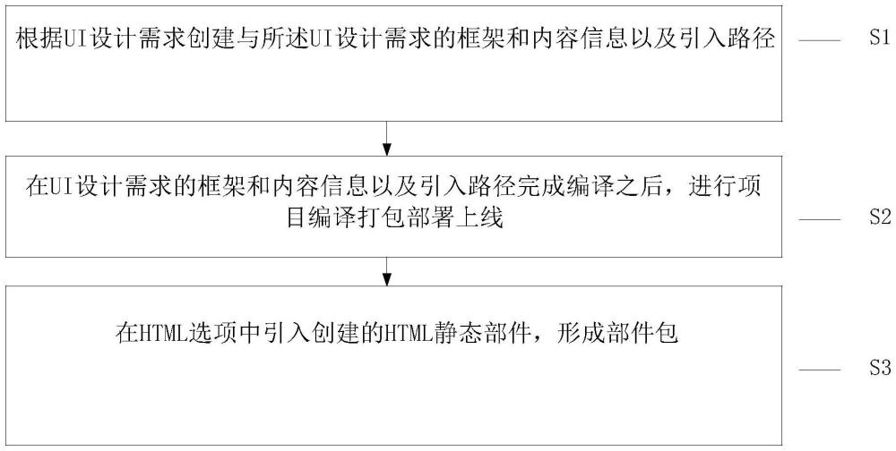 一種基于部件庫的前端應用界面開發方法和系統與流程