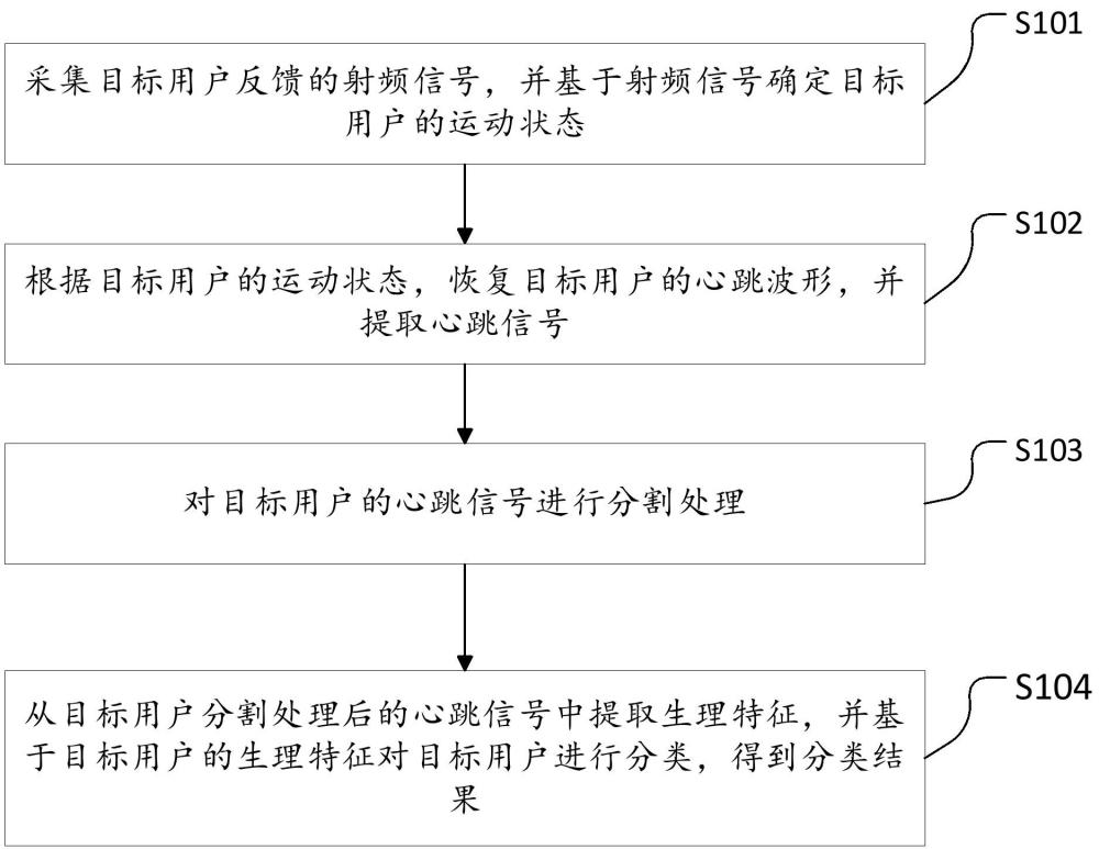一種非接觸式心肌梗死檢測方法、裝置、設(shè)備及存儲介質(zhì)