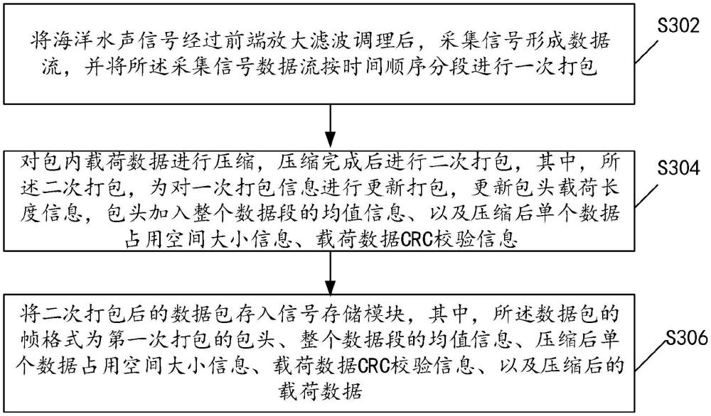 一種適用于海洋監測的水聲信號無損壓縮方法及裝置與流程