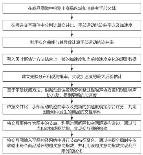 基于人工智能模型的售貨柜商品識別算法的制作方法