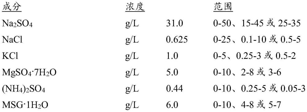 生產二十碳五烯酸的微生物、脂肪酸組合物及其制作方法與用途與流程