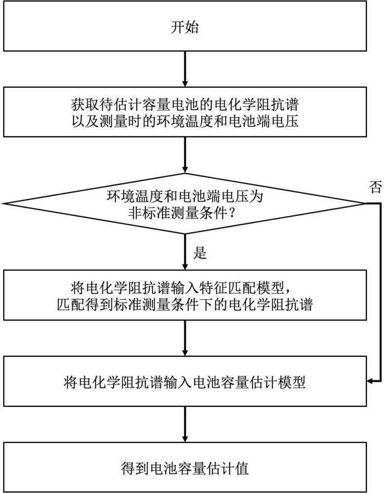 一種基于電化學阻抗譜的電池容量快速估計方法