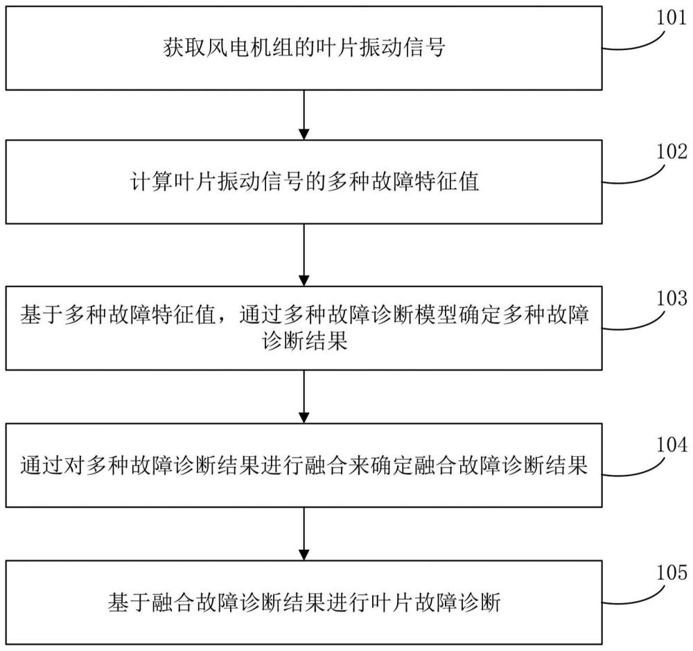 風電機組的葉片故障診斷方法、診斷裝置及電子設備與流程