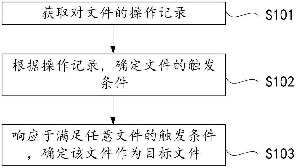 文件管理的方法和設備、計算機可讀存儲介質、計算機程序產品與流程