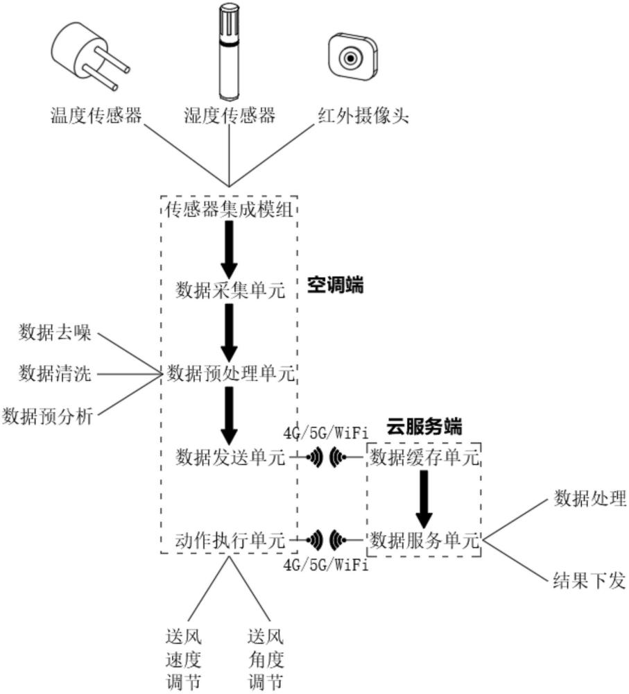 一種空調節能送風智能控制系統的制作方法