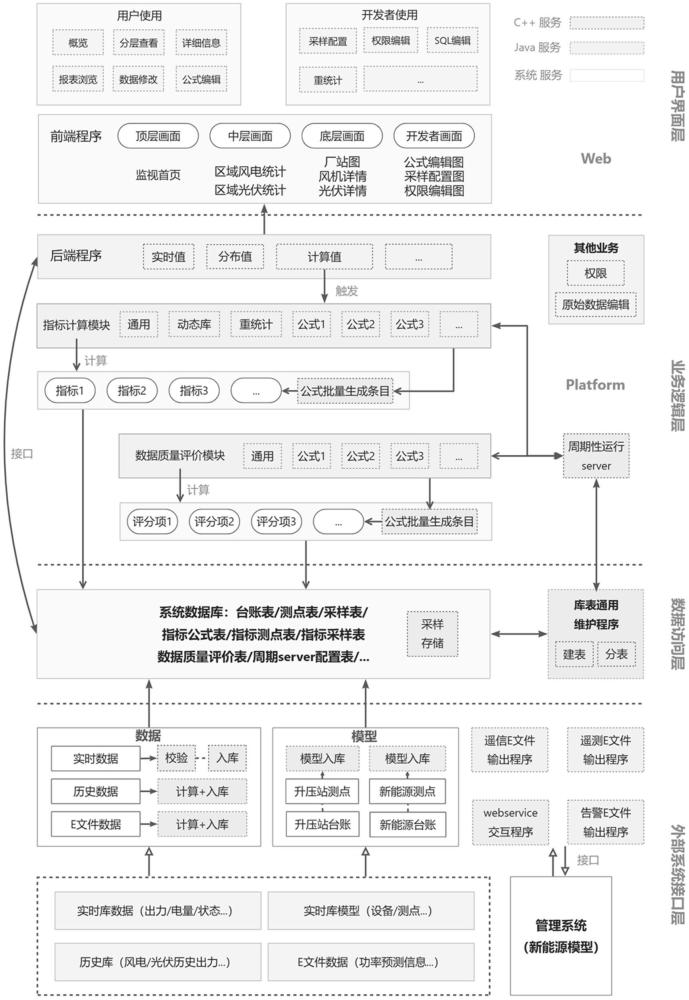 基于電氣公共信息動(dòng)態(tài)查詢語(yǔ)言模型拼接的指標(biāo)分析系統(tǒng)的制作方法