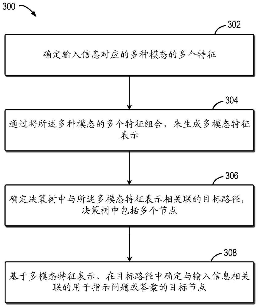 用于確定決策樹的節點的方法、設備、計算機程序產品與流程
