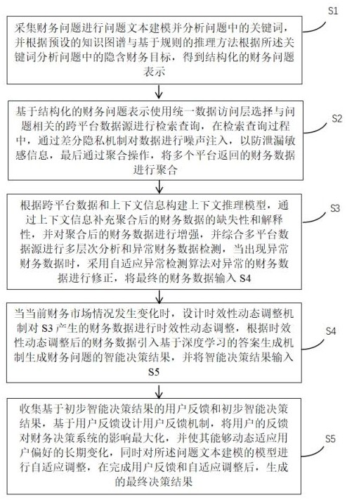 一種基于人工智能的財(cái)務(wù)智能問(wèn)答方法及系統(tǒng)與流程