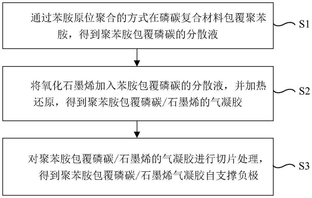 一種自支撐負極材料及其制備方法與應用與流程