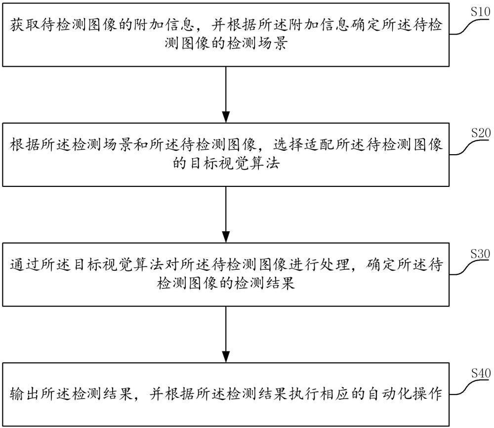 視覺檢測方法、設(shè)備及計算機(jī)存儲介質(zhì)與流程