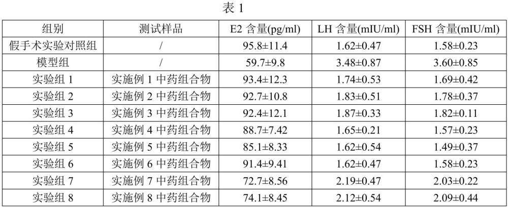 一種治療女性更年期綜合征的中藥組合物及其應用的制作方法