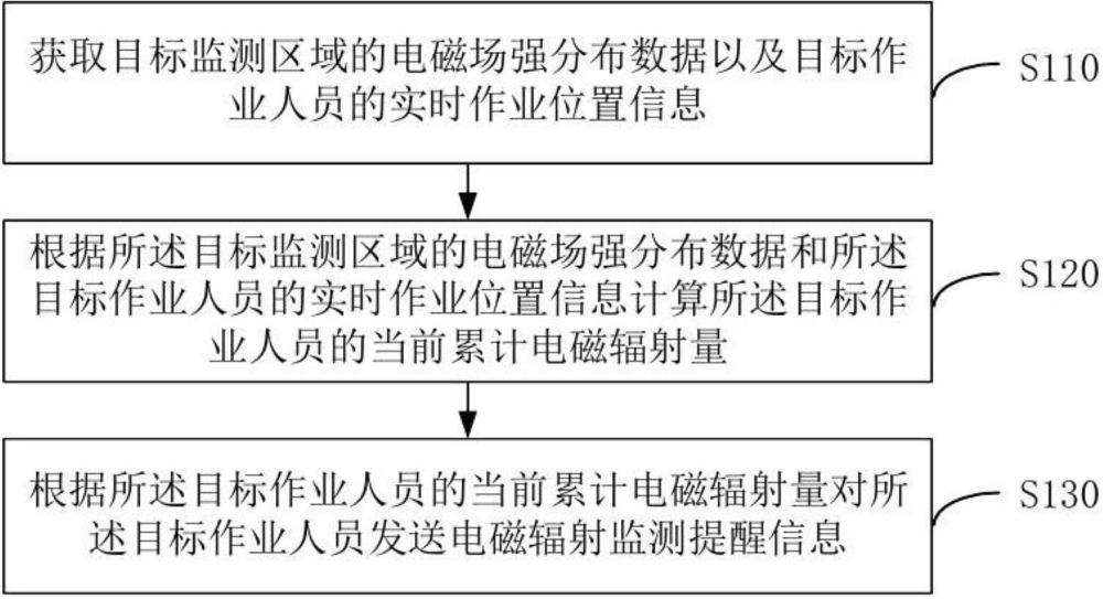 電磁輻射監測方法、系統、裝置、電子設備、介質及程序與流程