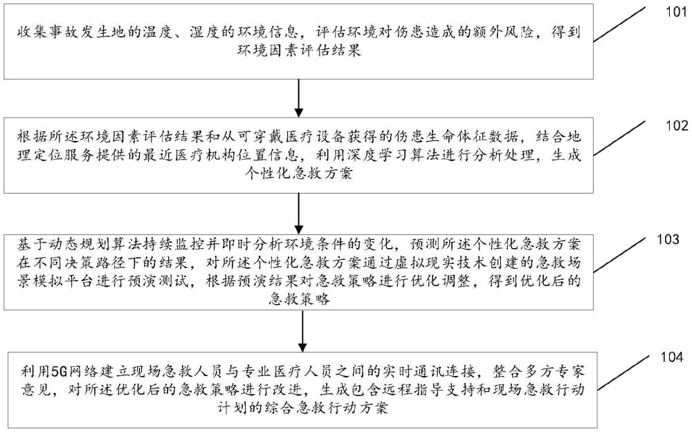 一種基于環境適應性的急救方法及系統與流程