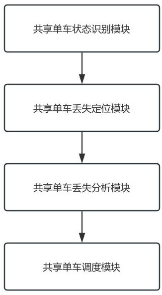 基于高精度通信定位模組的共享單車丟失定位系統的制作方法