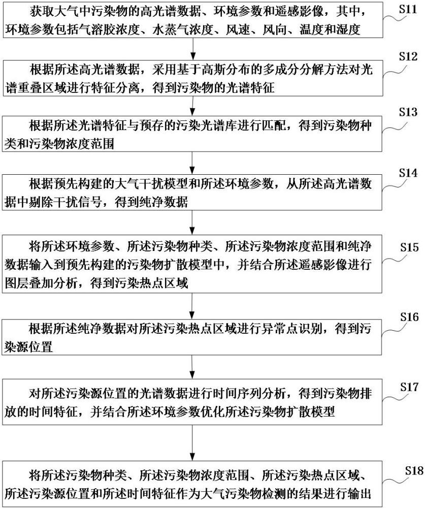 基于多源數據分析的大氣污染物檢測方法及系統與流程