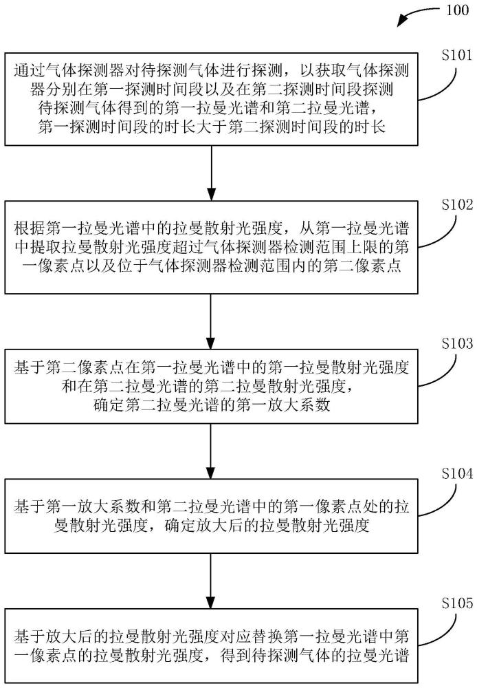 拉曼光譜采集方法、裝置、電子設(shè)備及存儲介質(zhì)與流程