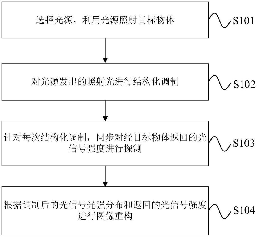 一種基于關聯成像的空中低慢小目標快速偵察預警的方法及裝置