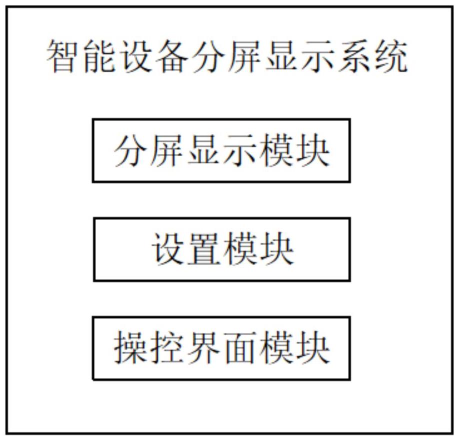 智能設(shè)備分屏顯示系統(tǒng)的制作方法