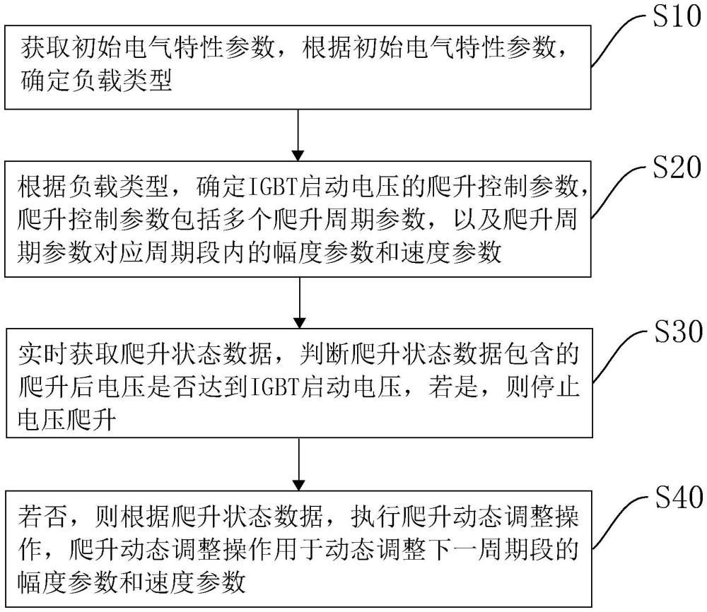 基于DSP智能控制算法的IGBT啟動方法、裝置、設備及介質與流程