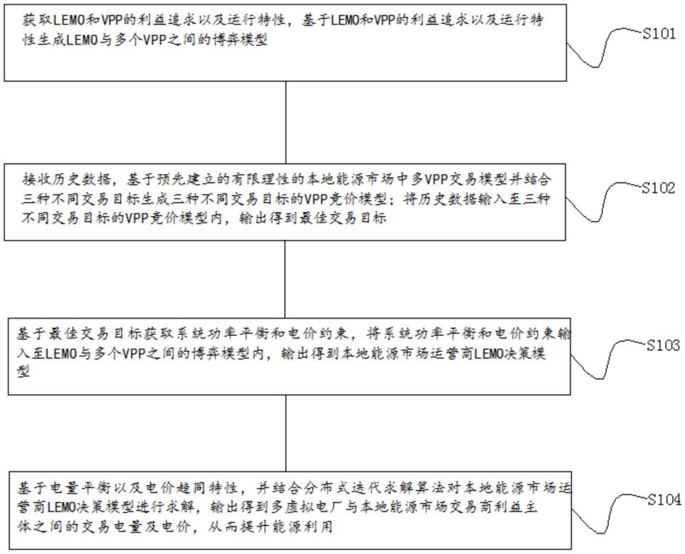一種基于不同交易目標的能源市場能源利用方法及裝置