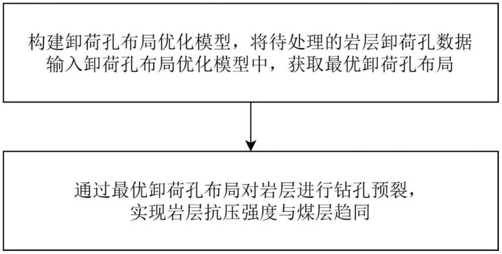 基于煤巖截割趨同性的巖石卸荷孔布局與參數優化方法