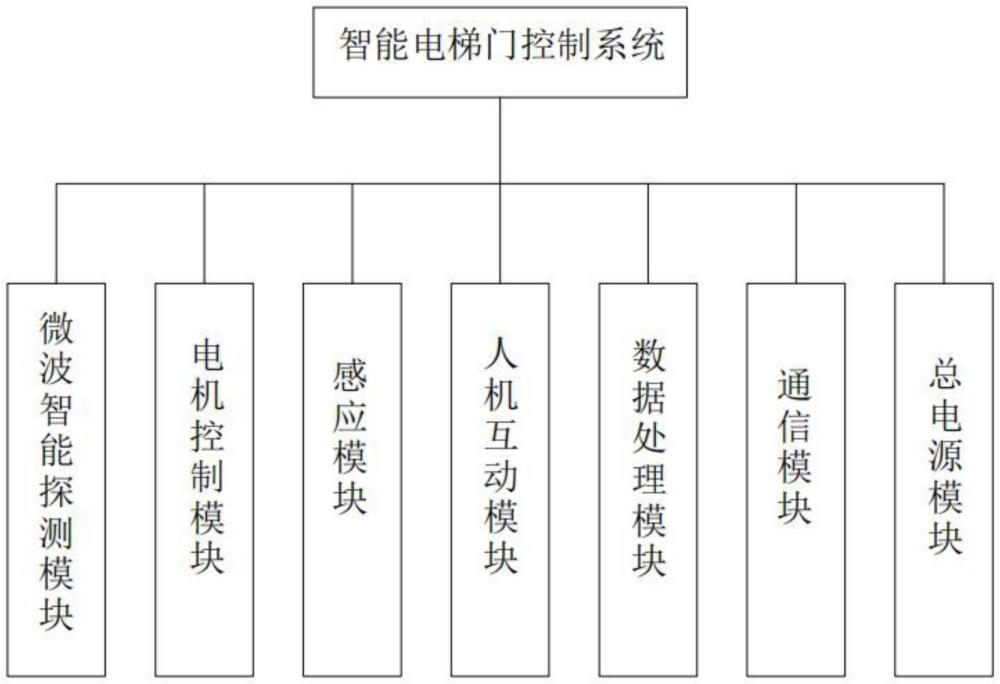 一種智能電梯門控制系統的制作方法