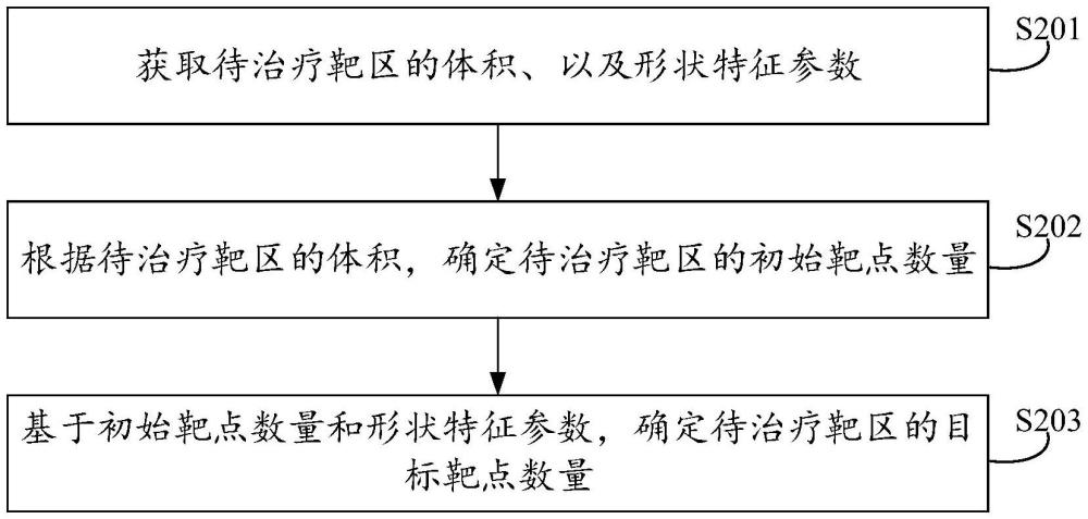 靶點數量確定方法、電子設備及存儲介質與流程