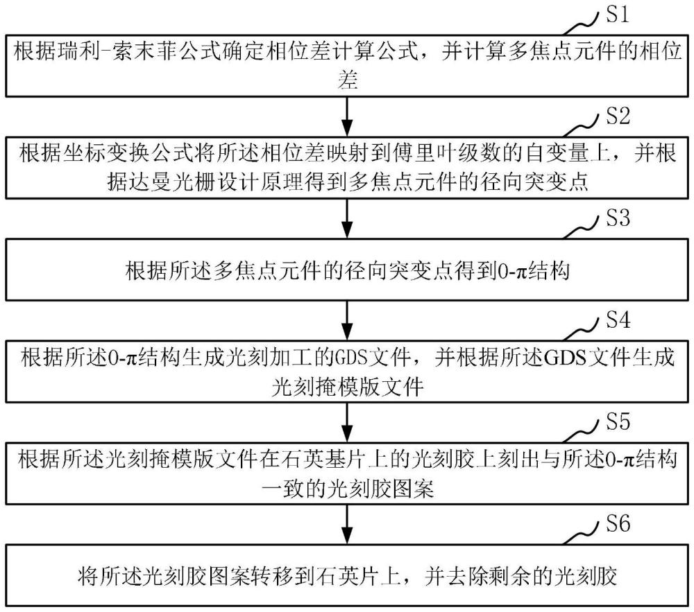 一種基于差值映射的二值化0-π相位多焦點元件制備方法與流程