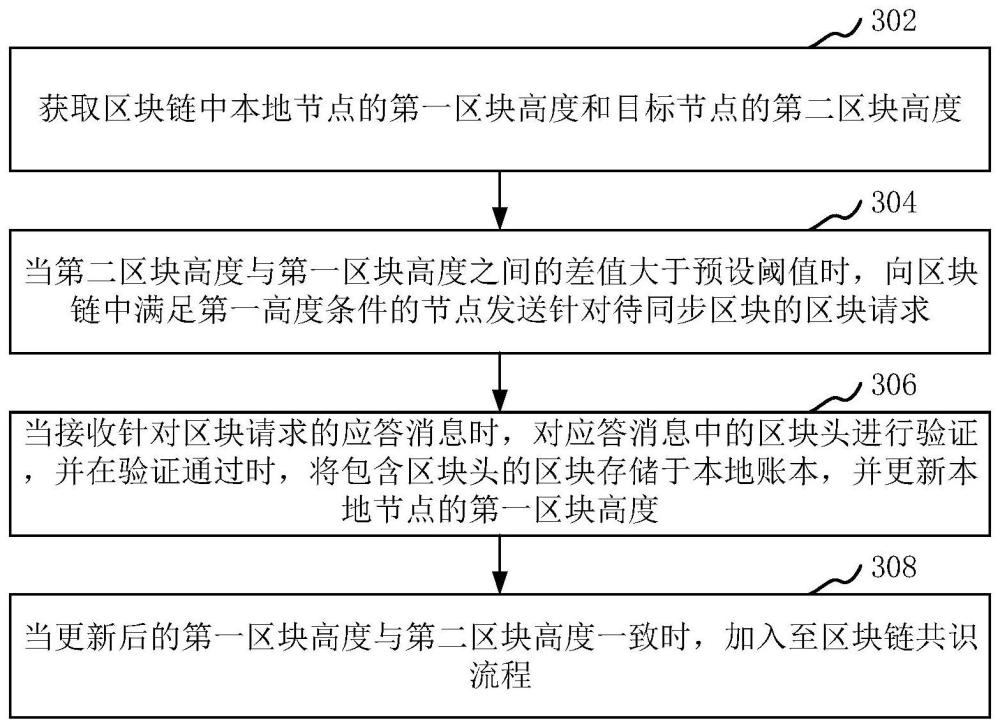 區(qū)塊鏈共識方法、裝置、計算機設備、存儲介質與流程