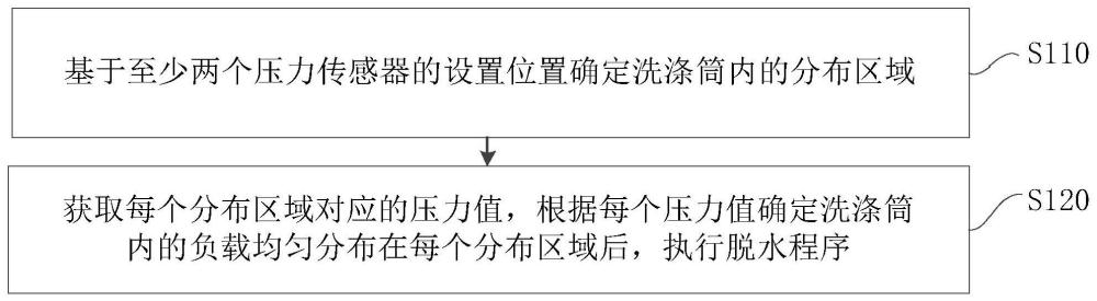 脫水分布方法、裝置、洗滌設備及存儲介質與流程