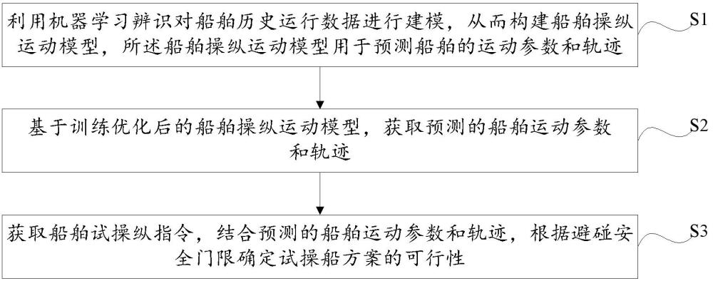基于船舶動態特性自適應辨識的雷達試操船方法及裝置