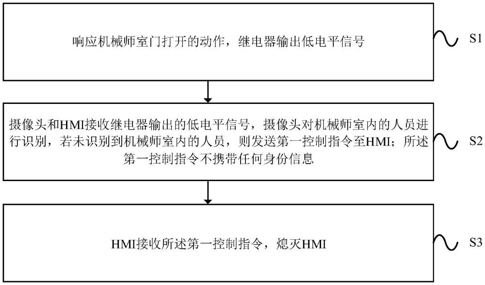 一種動車組機械師室與HMI的智能化交互方法與流程